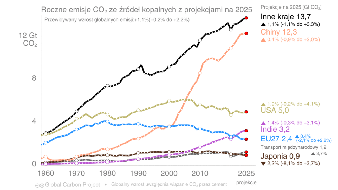 GCB2025_globalne_emisje_CO2_kraje-1536x864.png